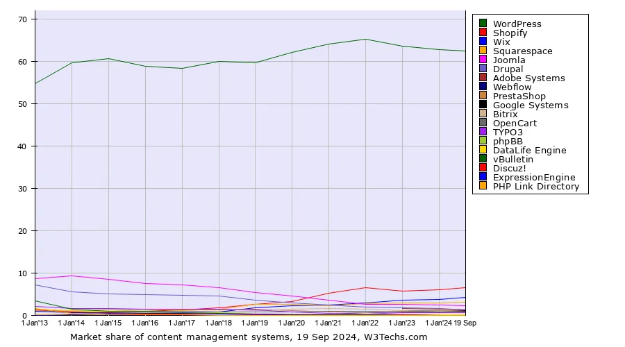 market-share-wordpress-vs-wix-20240919