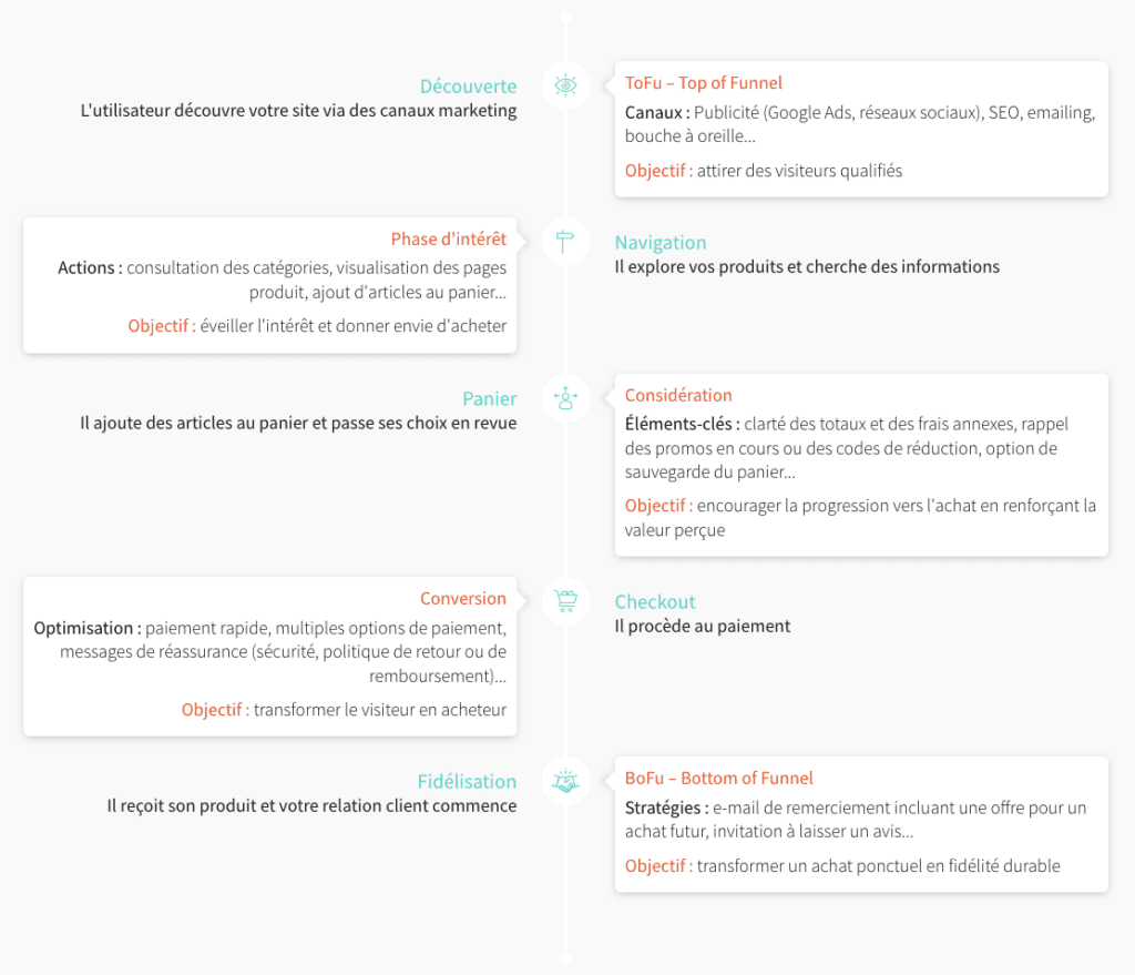 tunnel de conversion site e-commerce